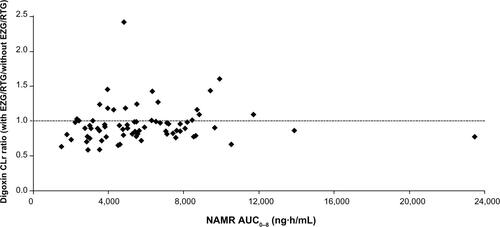 Figure S1B NAMR AUC0–8 versus digoxin renal clearance ratio.Note: Each subject had multiple observations corresponding to the doses of EZG/RTG that they received in combination with digoxin.Abbreviations: AUC, area under the concentration–time curve; CLr, renal clearance; EZG, ezogabine; NAMR, N-acetyl metabolite of EZG/RTG; RTG, retigabine.
