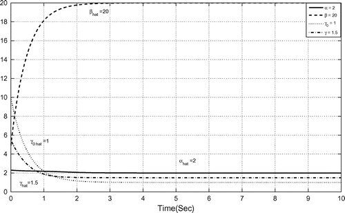 Figure 12. Parameter estimation of 2-scroll hyperchaotic Chua’s circuits (27) and (29). The estimated values of the parameters α^,β^,γ^,andγ0^ converge to system parameters α=2,β=20,γ=1.5,andγ0=1.