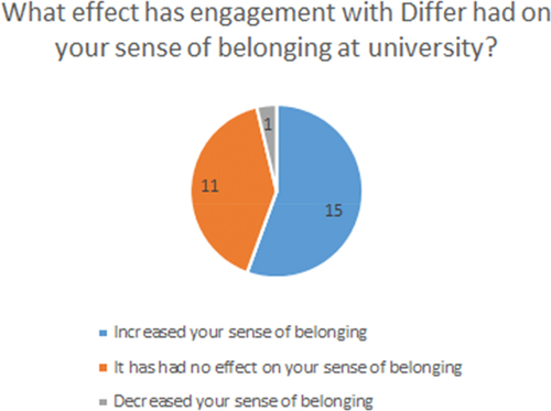 Chart 3 Effect of Differ on students’ sense of belonging.