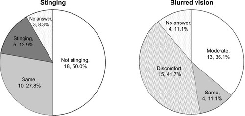 Figure 2 Stinging and blurred vision in subjects using brinzolamide/timolol fixed-combination eye drops.