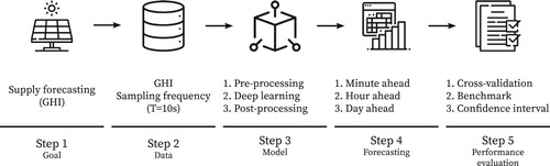 Figure 2. Proposed Supply Forecasting Framework.