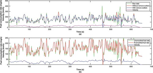 Figure 12. Illustration of the filter effectiveness. (a) Comparison collected data between with and without removing outliers before smoothing. (b) Comparison collected data between with and without final smoothing