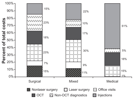 Figure 7B Academic hospital-based practice: distribution of costs by retinal physician subgroup.