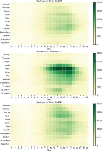 Figure 8. Total hourly trip counts in Cluster 3 per month of 2019, 2020, and 2021.