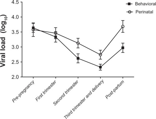 Figure 2 CD4 counts across time points in women behaviorally and perinatally infected with the human immunodeficiency virus.