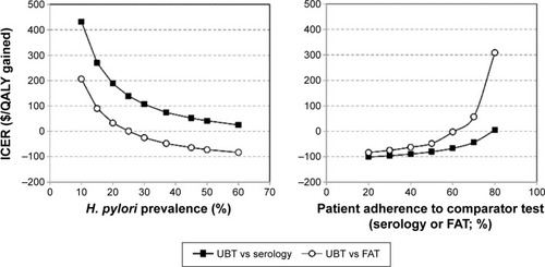 Figure 2 Effect of adherence and prevalence.