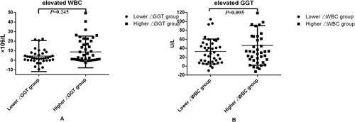 Figure 1. (A) Elevated WBC values between initial treatment and the first liver impairment occurred; (B) elevated GGT level between initial treatment and the first liver impairment occurred.