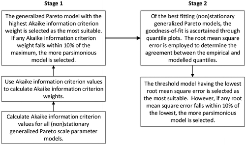 Figure 2. Schematic of model selection process.