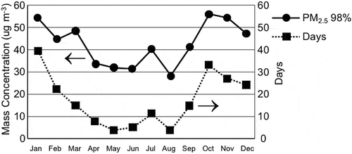 Figure 6. Daily PM2.5 concentration data by month for the years between 2002 and 2015 are shown for the Central Los Angeles site. Plotted are the 98th percentiles of the PM2.5 concentrations (upper lines) and the number of days during the time period when the PM2.5 concentrations were greater than 35 μg m−3 (lower line).