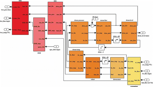 Figure 9. The HRSG model in MATLAB® Simulink environment.