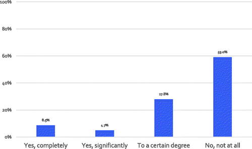 Figure 5. Will the upcoming elections (2021) pave the way for a strong and stable government? Note: This formed part of the second survey, which had 6,100 respondents.