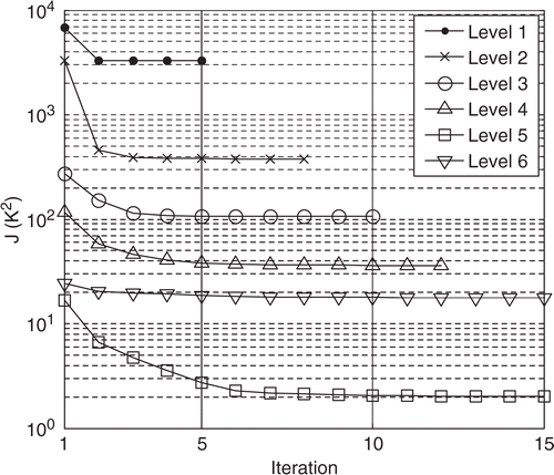 Figure 25. Evolution of the functional J for the first six refinement levels with the HSC (1), σ = 0.1 K and .