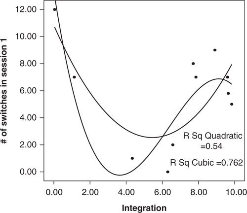 Figure 1 Relationship between integration score on integration measure and number of Session 1 switches.
