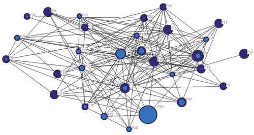 Figure 1. Collaboration network. Nodes represent firms and edges represent collaboration. Node size indicates number of employees. Darker blue indicates share of employees with higher education