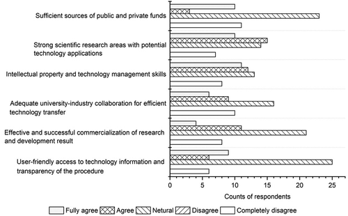 Figure 13. Solutions for technology development in countries alongside OBOR.