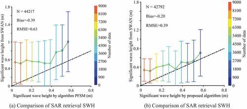 Figure 12. The high frequency radar part results. (a) Comparison between SWAN-simulated SWH and SAR retrieval SWH using the parameterized first-guess spectrum method (PFSM). (b) Comparison between SWAN-simulated SWH and SAR retrieval SWH using the proposed algorithm.