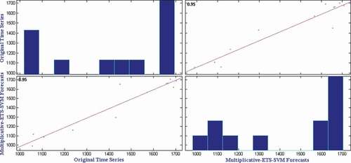 Figure 10. Correlation plot for potato wholesale price time series.