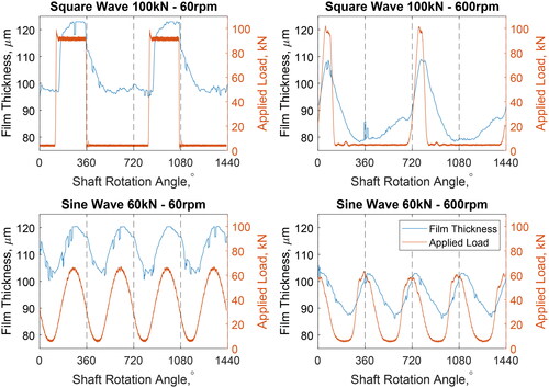 Figure 15. Comparison of film thickness at the top of the bearing (unloaded region) for four different dynamic loading cases, with variable load shape and rotation speed. Film measurements were taken via ultrasonic transducers mounted on the bearing top surface. Applied load measurements for each case are also shown.