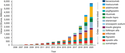 Figure 3. Long-term view on list price savings from biosimilar competition. Yearly savings from biosimilar competition (cost for post-biosimilar volume at pre-biosimilar list prices) (reproduced from, the impact of biosimilar competition in Europe, Troein, P., Newton, M., Scott, K. © IQVIA Inc. 2021; by permission of IQVIA Inc [Citation2])a.