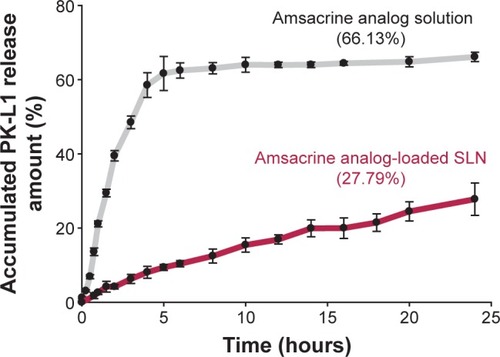 Figure 3 In vitro accumulative amount release versus time profiles of amsacrine analog from solid lipid nanoparticle (SLN).