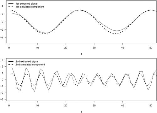 Figure 6. Results of Simulation Study III. Top panel: The first eigen-sequence from the proposed method (solid line) and the first component of the simulated function (dashed line). Bottom panel: The second eigen-sequence from the proposed method (solid line) and the second component of the simulated function (dashed line).