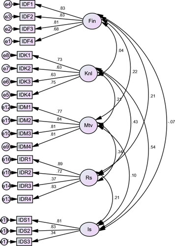 Figure 4. SEM output for the Confirmatory Factor Analysis on the 2nd measurement model.