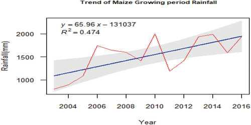 Figure 4. Trend of maize growing period rainfall from 2003 to 2016.