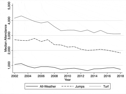 Figure 3. Median attendances, 2002–2018