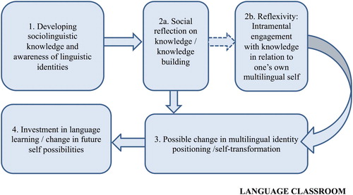 Figure 3. A framework for participative construction of multilingual identity in the language classroom.