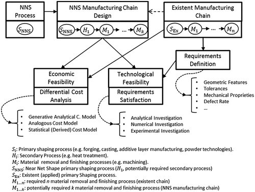 Figure 1. A generic methodology for assessing the feasibility of adopting an NNS process.