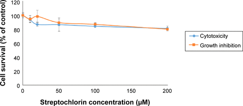 Figure S5 Cytotoxicity of streptochlorin to HEK293 cells.