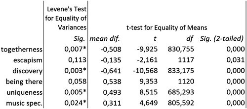 Figure 5. Outcomes of the independent samples T-test for the groups concert and festival. *Equal variances not assumed.