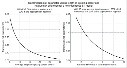 Figure 1. If the initial prevalence of heterogeneous S-I deterministic compartment models is calibrated by varying the transmission risk (effective contact) parameter (β), then for a fixed initial prevalence and proportion of the population at high risk β will be a decreasing function of the average length of injecting career (1/μ) and the relative difference in transmission risk (Γ).