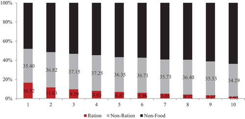 Figure 1. PDS expenditures, food and nonfood expenditures, by consumption quintile, 2012.