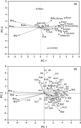 Figure 4. Distribution of 11 chemical classes of volatile compounds and 53 volatile compounds in 16 cocoa accessions generated by principal component analysis. (a) Distribution of 11 chemical classes of volatile compounds indicated by black dots. (b) Distribution of 53 volatile compounds in 16 cocoa accessions indicated by light gray dots (numbers correspond to those in Table 2).