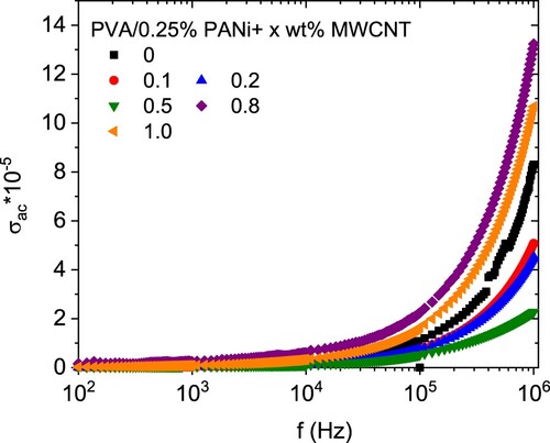 Figure 7. A C conductivity for PVA/0.25 wt% PANi/ x wt% MWCNTs blends.
