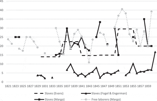 Figure 2. The monthly cost of slave labor compared to the cost of free labor, in Lower South United States, 1820–1860 ($ per month, current prices).