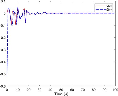 Figure 1. Ideal measurements output and the received signals.