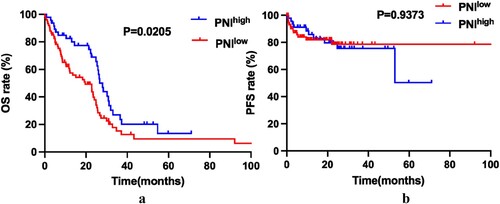Figure 2. Higher PNI was associated with better OS (a) but not with better PFS (b).