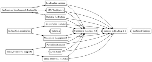 Figure 1. Theory of action for Success for All.