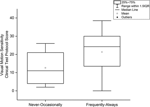 Figure 4. Total symptom score according to Visual Motion Sensitivity Clinical Test Protocol (max 40). According to the numeric rating scale, a higher value indicates more discomfort when exposed to the test protocol.