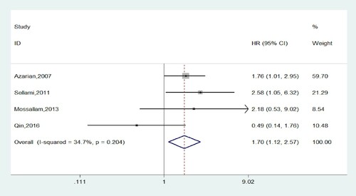 Figure 2. Forest plots of CTLA-4 + 49A/G polymorphism with cGVHD risk in recessive model(GG vs GA + AA).