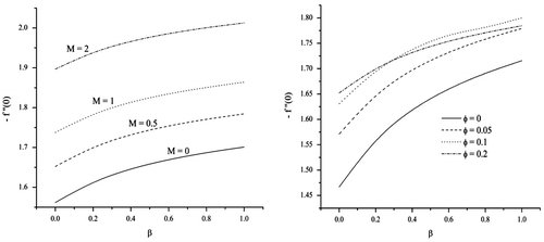 Figure 14. Effect of M, ϕ and β on skin friction coefficient.