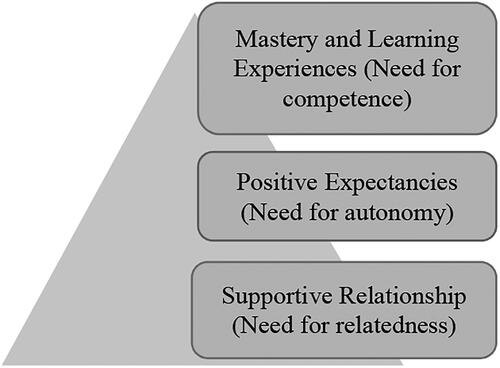 Figure 1. A representation of the relationship between self-Determination Theory (SDT) and the contextual model of therapeutic change. Note. The Need for relatedness, the Need for autonomy and the Need for competence belong to SDT. Supportive Relationship, Positive Expectancies and Mastery and Learning Experiences belong to the contextual model of therapeutic change.