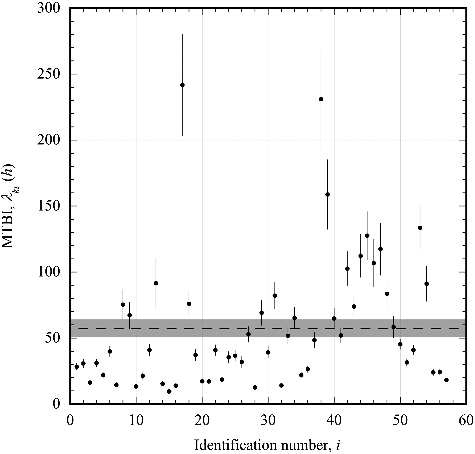 Figure 8. Value of the MTBI λki as a function of the identification number of the klystron system. The dashed line and the gray rectangle represent the simple mean value and its standard error for the MTBI λki.