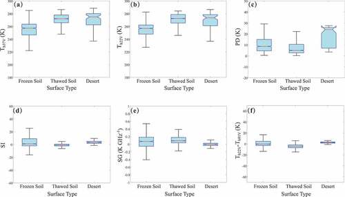 Figure 3. Comparison of six spectral classification indices of frozen soil, thawed soil, and desert: (a) Tb37V, (b) Tb22V, (c) PD, (d) SI, (e) SG, and (f) Tb22V-Tb91V.