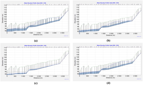 Figure 5. Profiles of maximum water level in one of the main collectors obtained for various scenarios in response to the rainfall event occurring on 15 August 2008: (a) Scenario 1; (b) Scenario 2; (c) Scenario 3; (d) Scenario 4. Source: Author