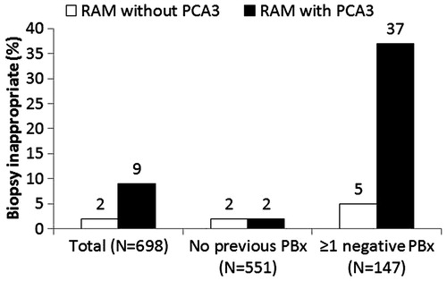 Figure 1.  Percentage of men in whom prostate biopsy (PBx) is inappropriate according to RAM expert recommendations alone and with PCA3.
