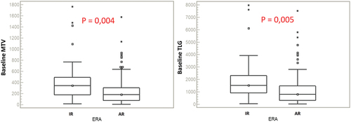 Figure 2. Box-plots of baseline MTV and TLG of the first 150 patients of the Italian cohort classified according to ERA PET: IR (inadequate response), AR (adequate response).