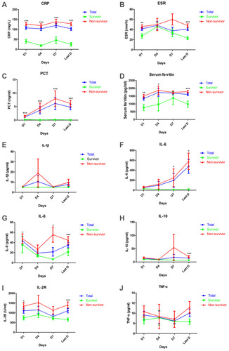 Figure 2 Dynamic analysis of infectious and inflammatory indicators in survivors, non-survivors, and all patients with COVID-19 in ICU. Concentrations of CRP (A), ESR (B), PCT (C), serum ferritin (D), IL-1β, (E), IL-6 (F), IL-8 (G), IL-10 (H), IL-2R (I), TNF-α (J) in serum of survivors (green), non-survivors (red), and all patients (blue) were analysed at different times after admission. Error bars, mean ± SEM, *p < 0.05, **p < 0.01, ***p < 0.001.